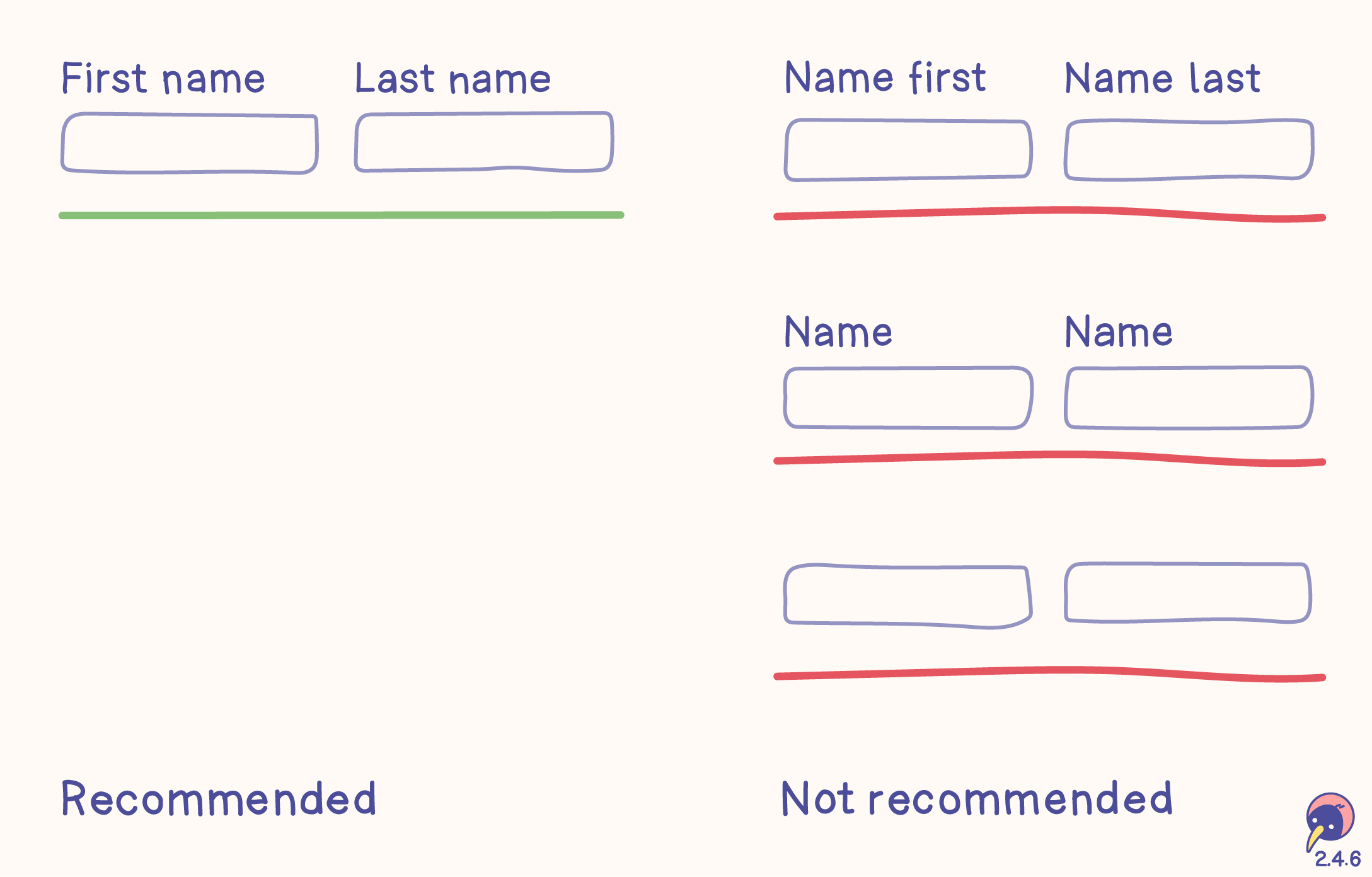 Sketch with four possibilities. The recommendation are two input fields with the labels “First Name” and “Last Name”. Not recommended are missing labels, both labels just as “Name” and the labels “Name First” and “Name Last”.