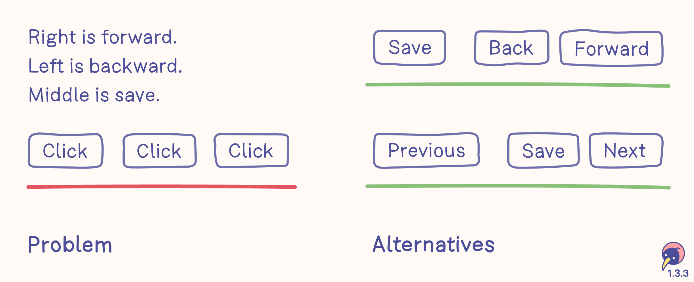 Sketch with problem and alternatives. The problem starts with a text: “Right is forward. Left is backward. Middle is save.“ Three buttons are aligned below, all of them with the label “Click”. Alternatives only show three buttons with text labels. The first alternative contains “Save”, “Back” and “Forward”. The second alternative contains “Previous”, “Save” and “Next”.