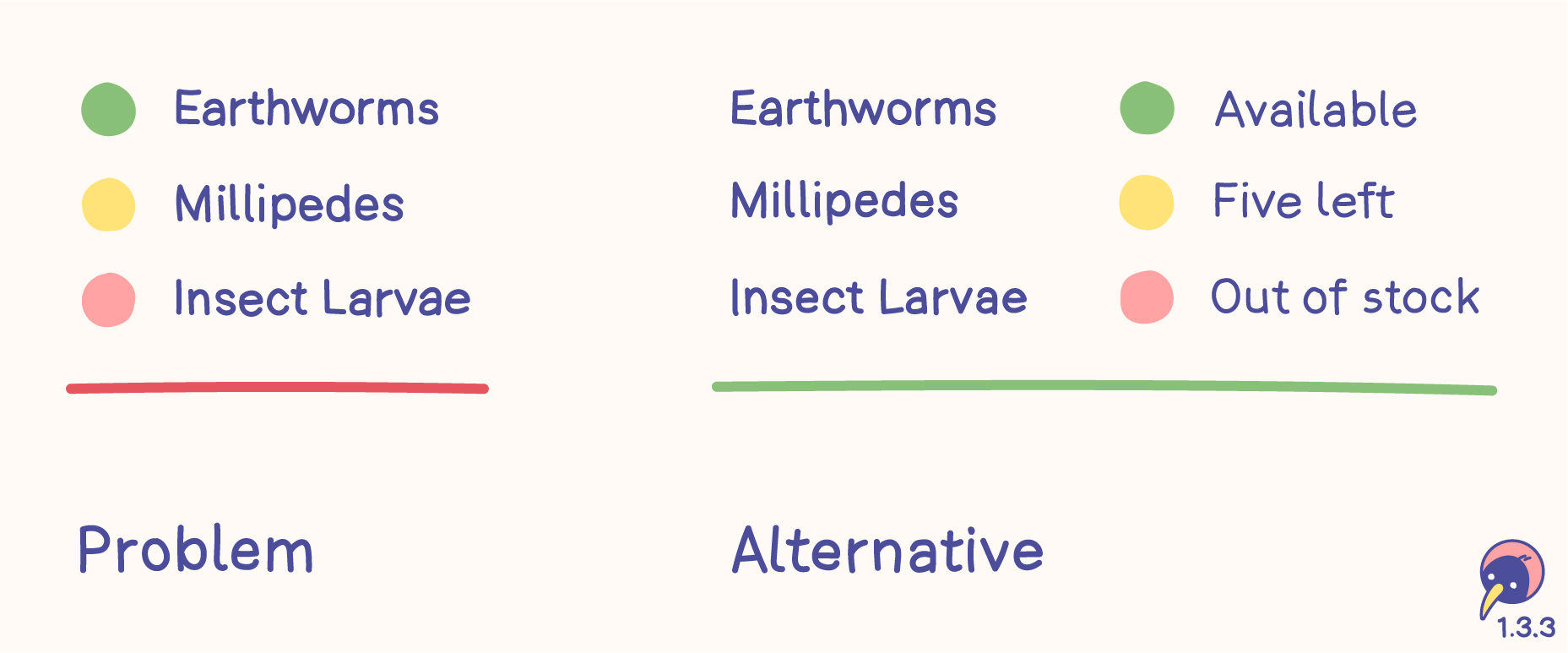 Sketch with problem and alternative. The problem is a list of items in a shop with colored circles identifying their status. An alternative adds text (available, five left and out of stock) to the colored circles.
