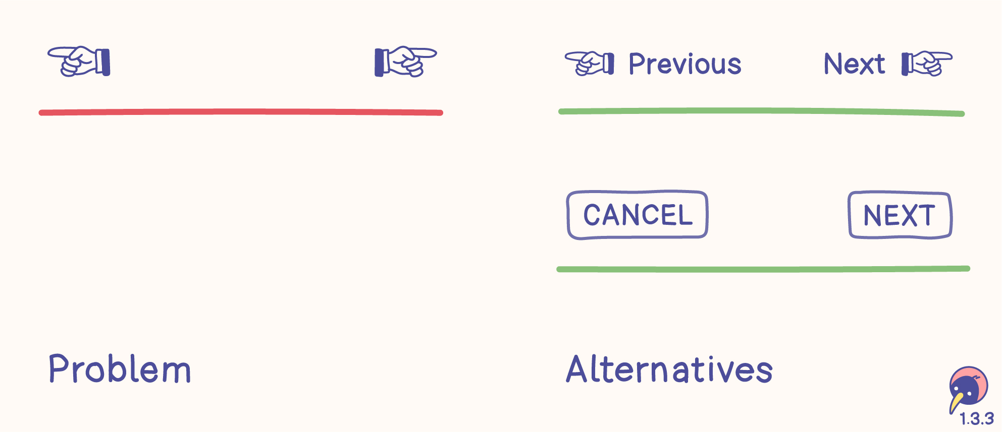 Sketch with problem and alternatives. The problem only show icons of hands pointing to the left and right. Alternatives show the hands in addition with text (previous and next) or two buttons with text (CANCEL and NEXT).