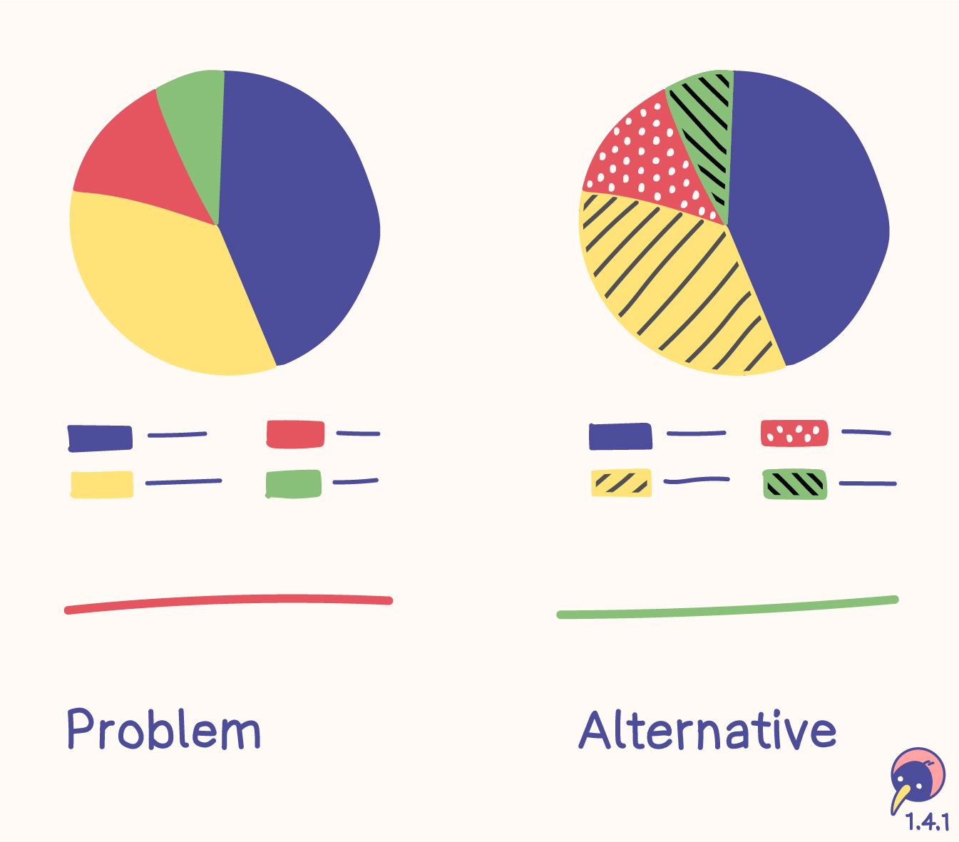 Sketch with problem and alternative. The problem is a chart only using different colors for each area. The name of the bars is in a map only relating with the color. The alternative uses four patterns (none, lines diagonal up, dots, lines diagonal down).